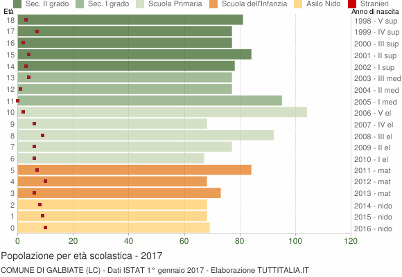 Grafico Popolazione in età scolastica - Galbiate 2017