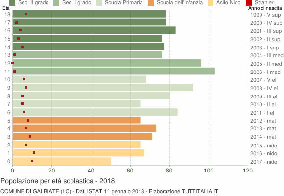 Grafico Popolazione in età scolastica - Galbiate 2018