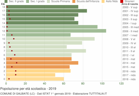 Grafico Popolazione in età scolastica - Galbiate 2019