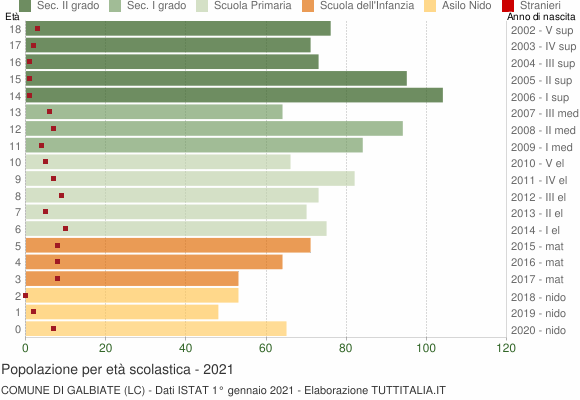 Grafico Popolazione in età scolastica - Galbiate 2021