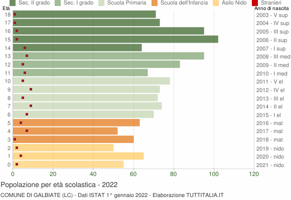Grafico Popolazione in età scolastica - Galbiate 2022