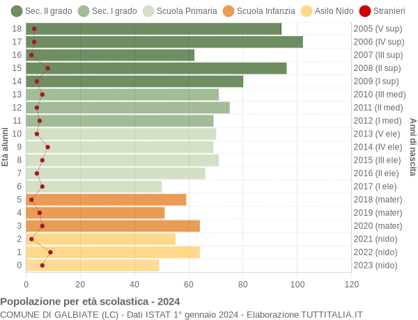 Grafico Popolazione in età scolastica - Galbiate 2024