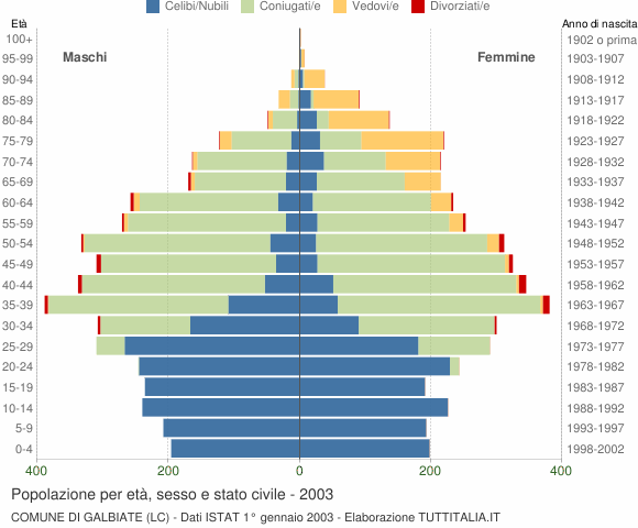 Grafico Popolazione per età, sesso e stato civile Comune di Galbiate (LC)