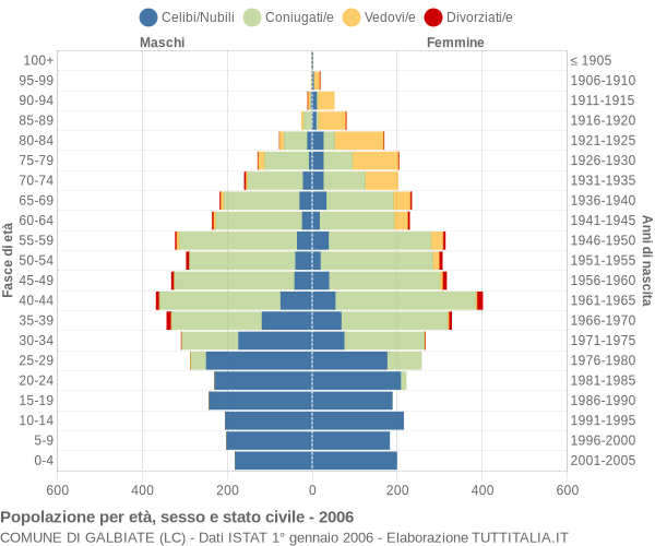 Grafico Popolazione per età, sesso e stato civile Comune di Galbiate (LC)