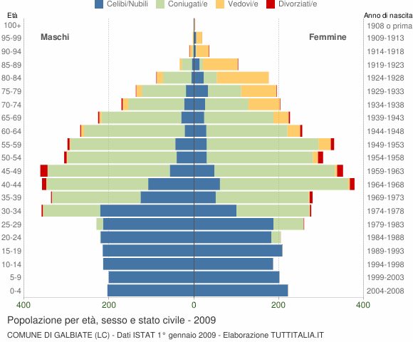 Grafico Popolazione per età, sesso e stato civile Comune di Galbiate (LC)