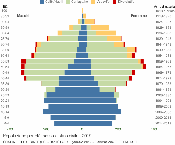 Grafico Popolazione per età, sesso e stato civile Comune di Galbiate (LC)