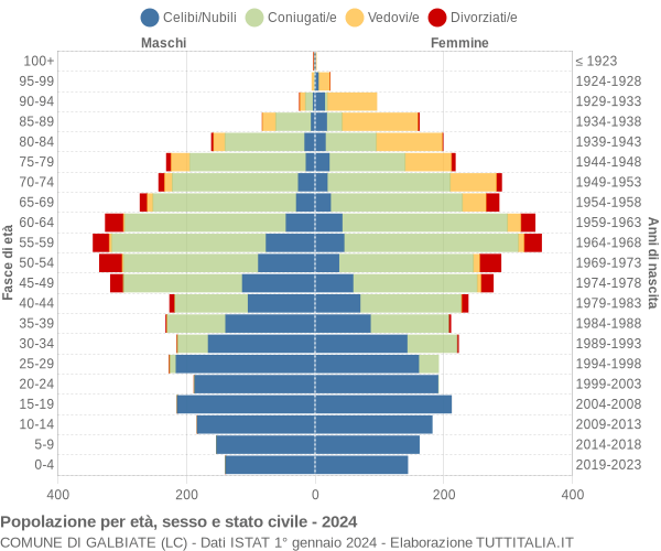 Grafico Popolazione per età, sesso e stato civile Comune di Galbiate (LC)