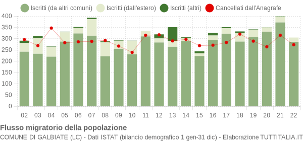 Flussi migratori della popolazione Comune di Galbiate (LC)