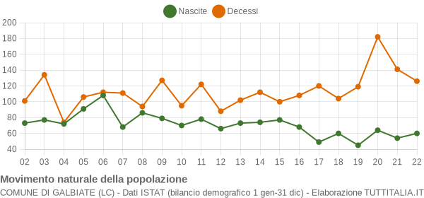 Grafico movimento naturale della popolazione Comune di Galbiate (LC)