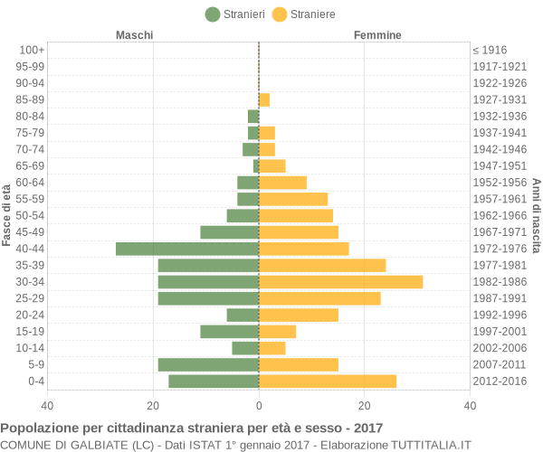 Grafico cittadini stranieri - Galbiate 2017