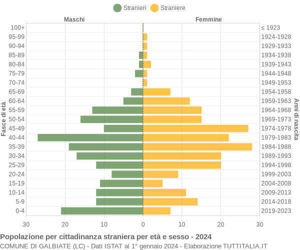 Grafico cittadini stranieri - Galbiate 2024