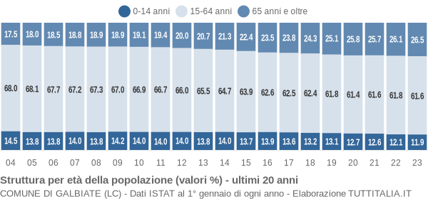 Grafico struttura della popolazione Comune di Galbiate (LC)