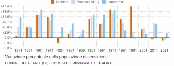Grafico variazione percentuale della popolazione Comune di Galbiate (LC)