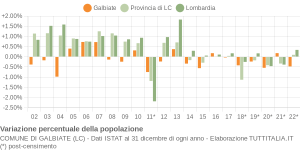 Variazione percentuale della popolazione Comune di Galbiate (LC)