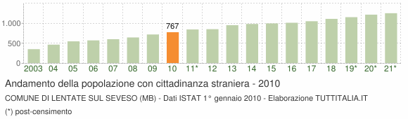 Grafico andamento popolazione stranieri Comune di Lentate sul Seveso (MB)