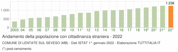 Grafico andamento popolazione stranieri Comune di Lentate sul Seveso (MB)