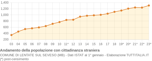 Andamento popolazione stranieri Comune di Lentate sul Seveso (MB)