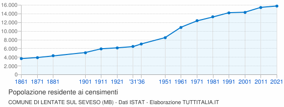 Grafico andamento storico popolazione Comune di Lentate sul Seveso (MB)