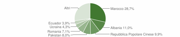 Grafico cittadinanza stranieri - Lentate sul Seveso 2006