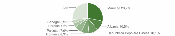 Grafico cittadinanza stranieri - Lentate sul Seveso 2007