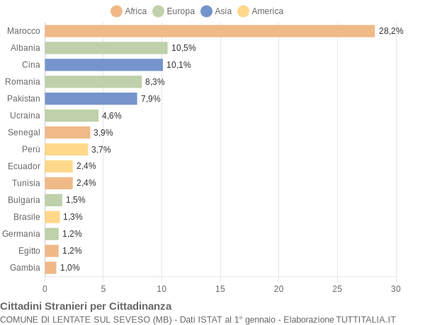 Grafico cittadinanza stranieri - Lentate sul Seveso 2007