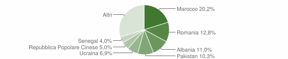 Grafico cittadinanza stranieri - Lentate sul Seveso 2012