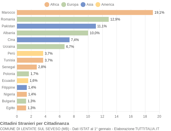 Grafico cittadinanza stranieri - Lentate sul Seveso 2014