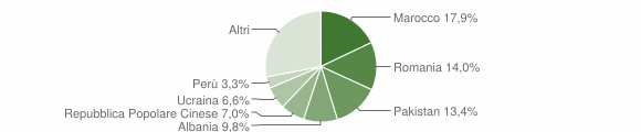 Grafico cittadinanza stranieri - Lentate sul Seveso 2015