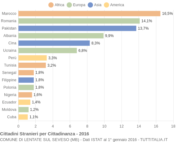 Grafico cittadinanza stranieri - Lentate sul Seveso 2016