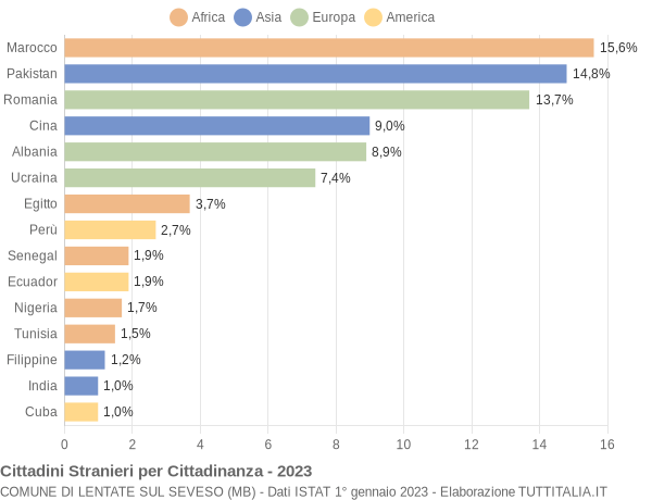 Grafico cittadinanza stranieri - Lentate sul Seveso 2023