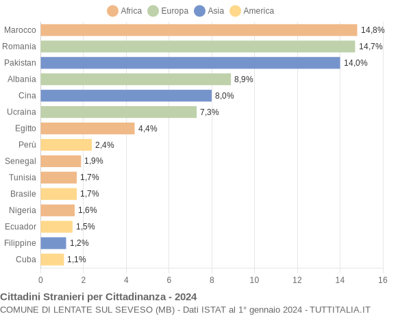 Grafico cittadinanza stranieri - Lentate sul Seveso 2024