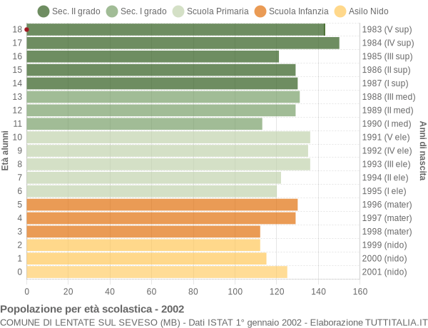 Grafico Popolazione in età scolastica - Lentate sul Seveso 2002