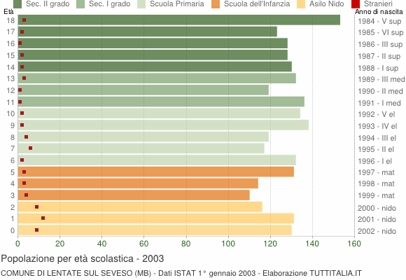 Grafico Popolazione in età scolastica - Lentate sul Seveso 2003