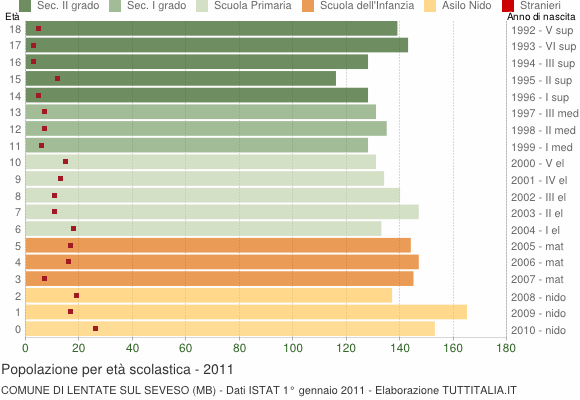 Grafico Popolazione in età scolastica - Lentate sul Seveso 2011