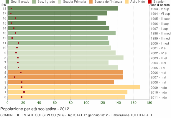 Grafico Popolazione in età scolastica - Lentate sul Seveso 2012