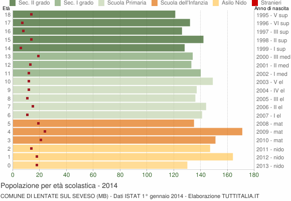 Grafico Popolazione in età scolastica - Lentate sul Seveso 2014
