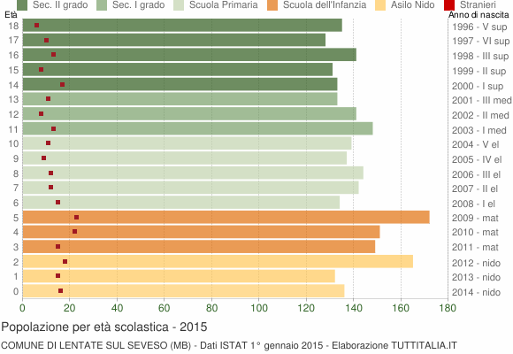 Grafico Popolazione in età scolastica - Lentate sul Seveso 2015
