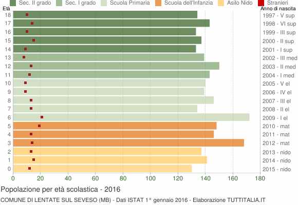 Grafico Popolazione in età scolastica - Lentate sul Seveso 2016