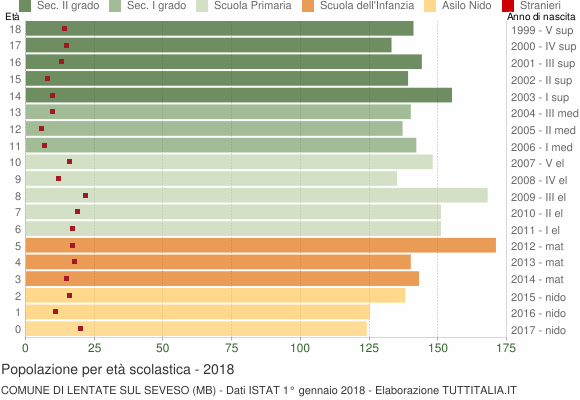 Grafico Popolazione in età scolastica - Lentate sul Seveso 2018