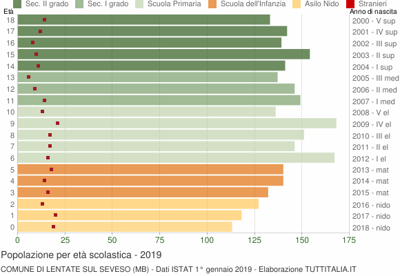 Grafico Popolazione in età scolastica - Lentate sul Seveso 2019
