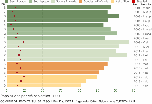 Grafico Popolazione in età scolastica - Lentate sul Seveso 2020