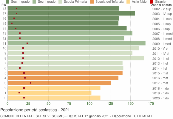 Grafico Popolazione in età scolastica - Lentate sul Seveso 2021