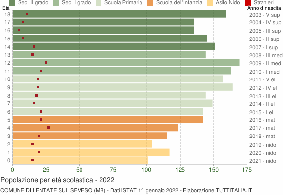 Grafico Popolazione in età scolastica - Lentate sul Seveso 2022