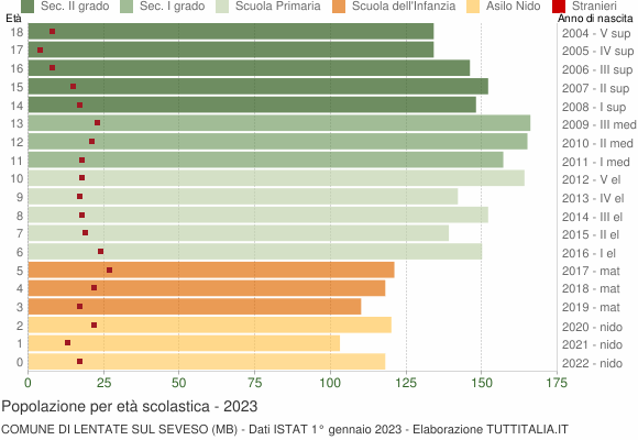 Grafico Popolazione in età scolastica - Lentate sul Seveso 2023
