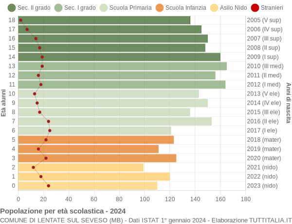 Grafico Popolazione in età scolastica - Lentate sul Seveso 2024