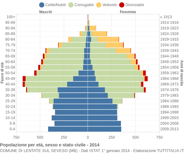 Grafico Popolazione per età, sesso e stato civile Comune di Lentate sul Seveso (MB)