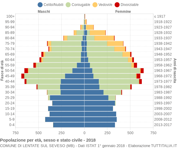 Grafico Popolazione per età, sesso e stato civile Comune di Lentate sul Seveso (MB)