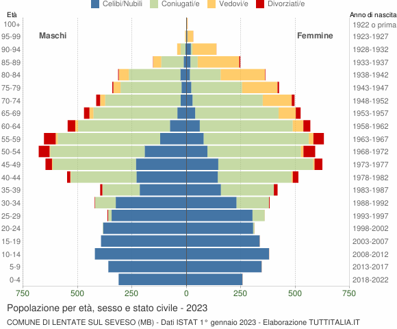 Grafico Popolazione per età, sesso e stato civile Comune di Lentate sul Seveso (MB)