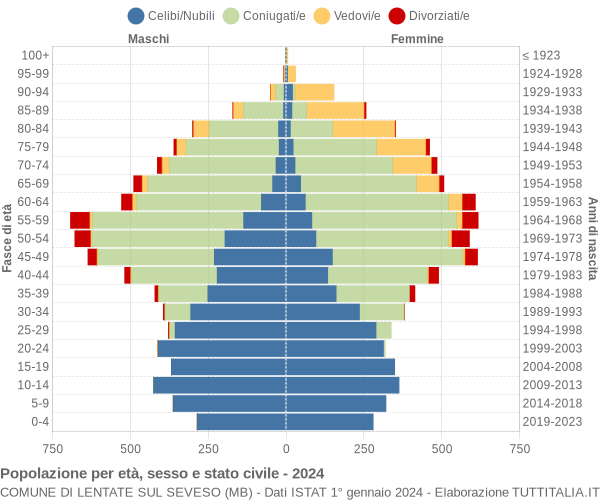 Grafico Popolazione per età, sesso e stato civile Comune di Lentate sul Seveso (MB)