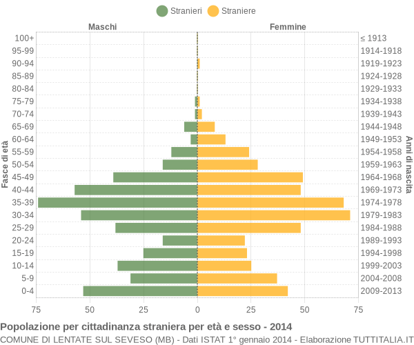 Grafico cittadini stranieri - Lentate sul Seveso 2014